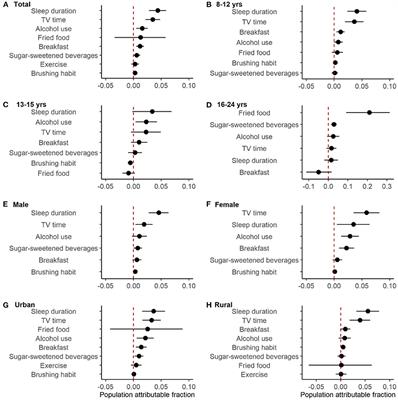 Lifestyle Risk Factors and the Population Attributable Fractions for Overweight and Obesity in Chinese Students of Zhejiang Province